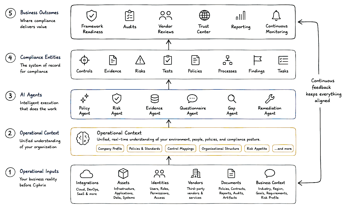 Ciphrix AI agents updating compliance workflows across controls, evidence, risks, frameworks, audits, and reviews.