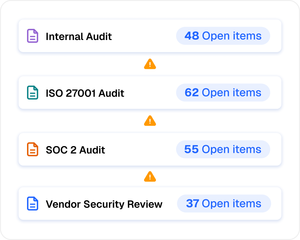 Repeated enterprise audit coordination causing audit fatigue