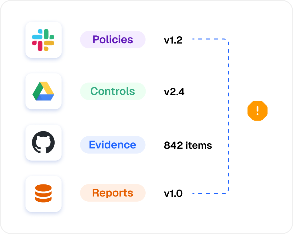 Disconnected tools creating inconsistent compliance state