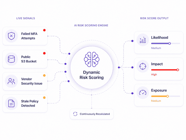 AI driven risk assessment using likelihood and impact signals