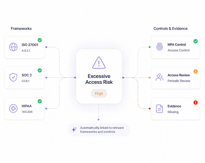 Risk linked to compliance controls and required actions