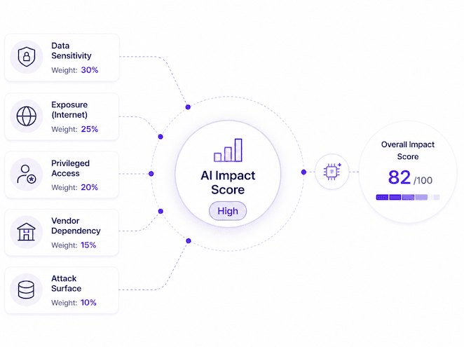 Risk impact scoring weighted by exposure